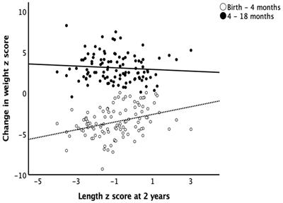 Postnatal growth and gut microbiota development influenced early childhood growth in preterm infants